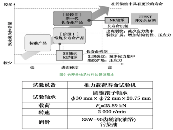 JTEKT降低农业与修建机械寿命周期本钱的手艺——延寿与小型化-洛阳轴承