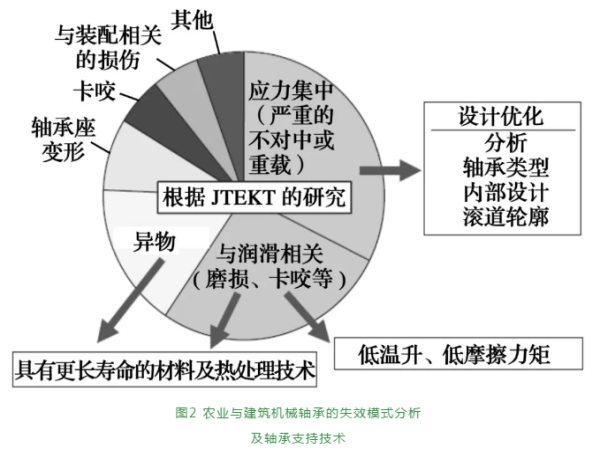 JTEKT降低农业与修建机械寿命周期本钱的手艺——延寿与小型化-洛阳轴承