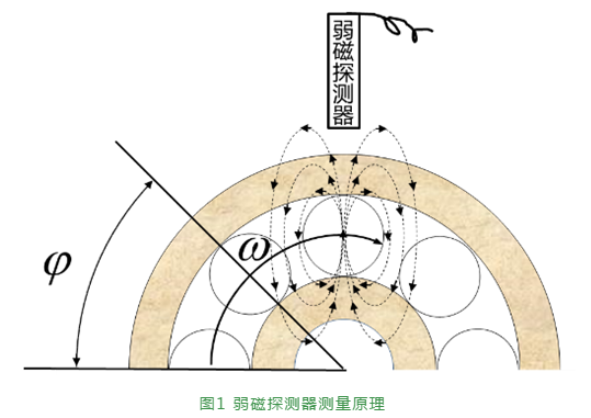 基于弱磁探测手艺的轴承转动体转速检测要领研究-洛阳轴承