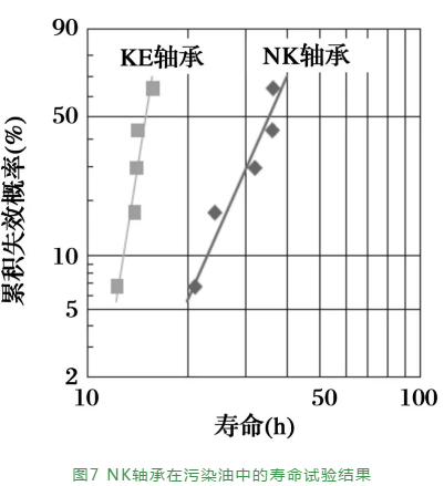 JTEKT降低农业与修建机械寿命周期本钱的手艺——延寿与小型化-洛阳轴承