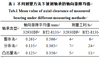 双列圆锥滚子轴承的轴向游隙测试试验-洛阳轴承