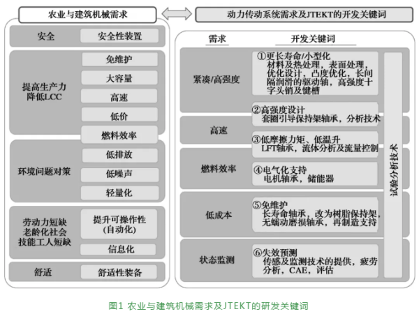 JTEKT降低农业与修建机械寿命周期本钱的手艺——延寿与小型化-洛阳轴承