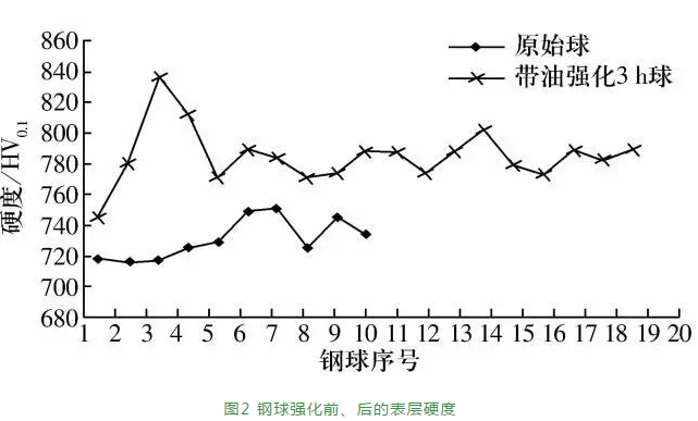 长寿命燃机轴承钢球外貌强化手艺-洛阳轴承