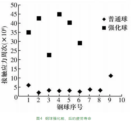 长寿命燃机轴承钢球外貌强化手艺-洛阳轴承
