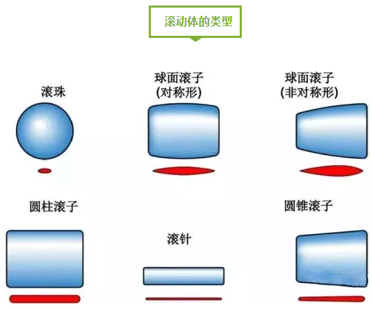 图说轴承-洛阳轴承