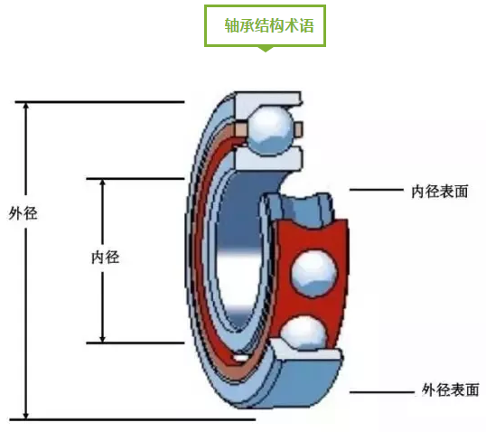 图说轴承-洛阳轴承