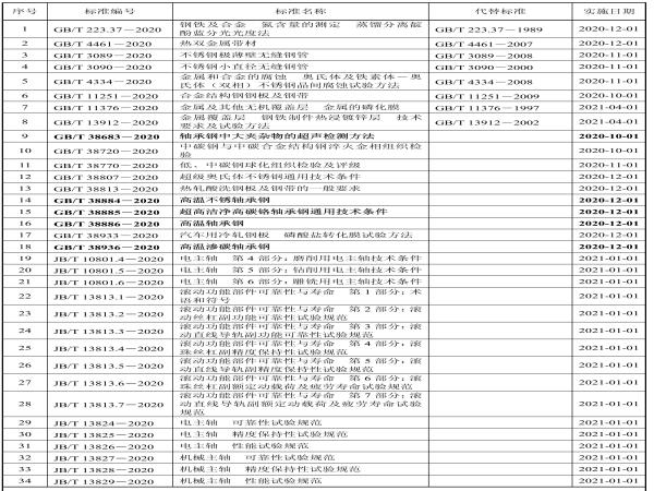 近期宣布的与轴承行业相关的新标准信息-洛阳轴承