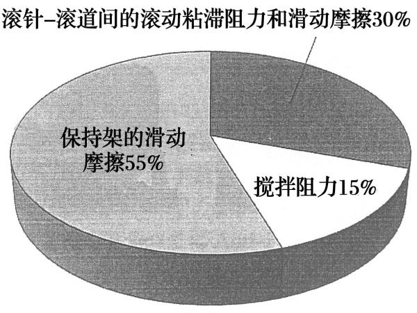 汽车用转动轴承的低转矩化手艺-洛阳轴承