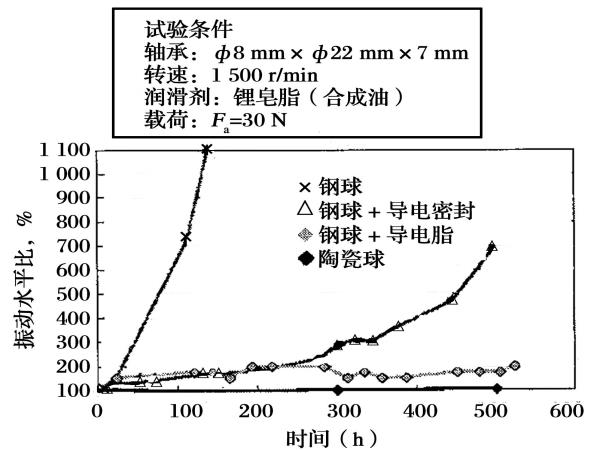 电机轴承的电蚀-洛阳轴承