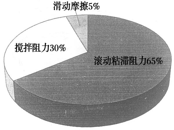 汽车用转动轴承的低转矩化手艺-洛阳轴承