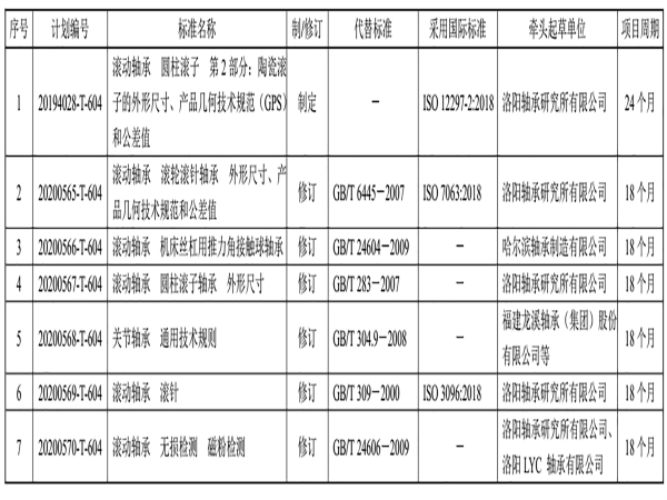 2020年转动轴承行业在研标准信息-洛阳轴承