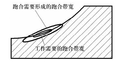 MoS2固体润滑轴承跑合剖析-洛阳轴承