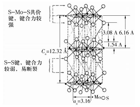 MoS2固体润滑轴承跑合剖析-洛阳轴承