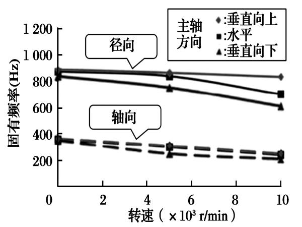 ?机床主轴动态刚度丈量系统-洛阳轴承