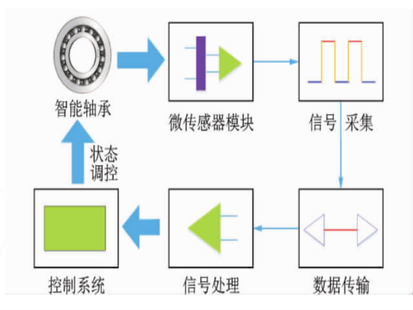 智能轴承要害手艺及生长趋势-洛阳轴承