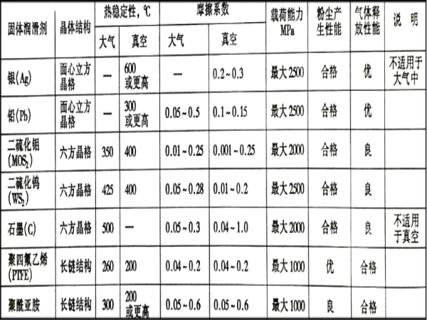 转动轴承用固体润滑剂的类型-洛阳轴承