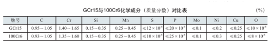 汽车轴承质料及热处置惩罚手艺-洛阳轴承
