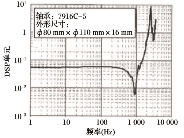 ?机床主轴动态刚度丈量系统-洛阳轴承