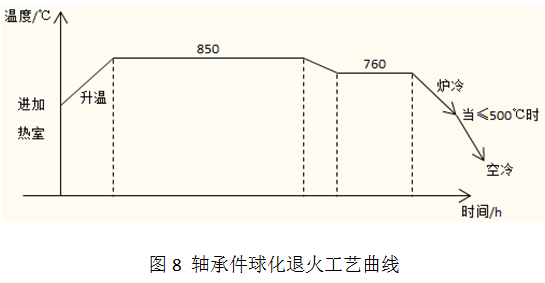 汽车轴承质料及热处置惩罚手艺-洛阳轴承
