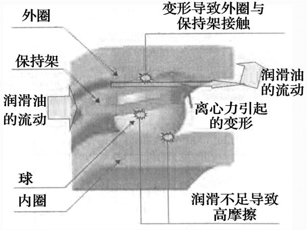 超高速球轴承设计影响因素及优化-洛阳轴承