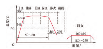 汽车轴承质料及热处置惩罚手艺-洛阳轴承