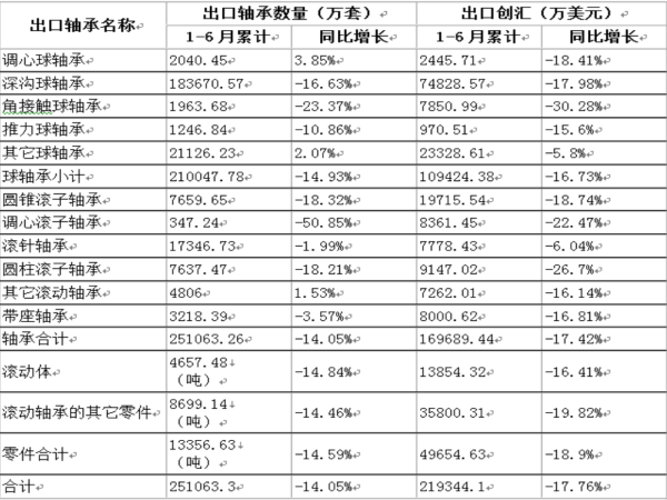 2020年1-6月天下轴承收支口剖析-洛阳轴承