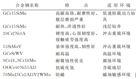 井下轴承的要害手艺与生长偏向要点剖析-洛阳轴承