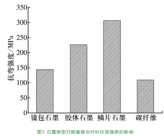 石墨类型对镍基自润滑质料性能的影响-洛阳轴承