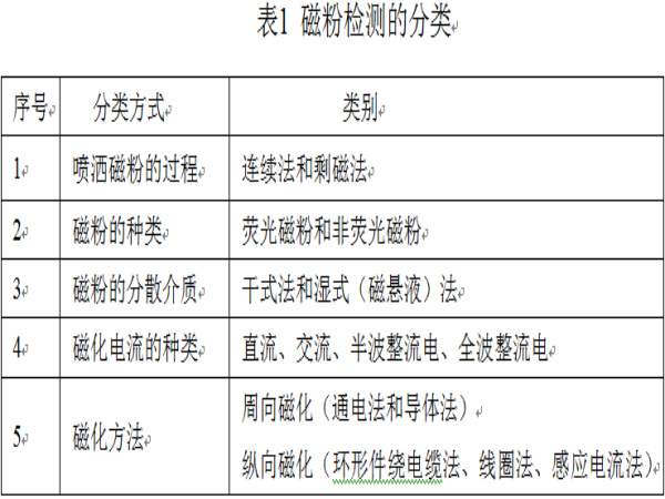磁粉检测手艺在轴承行业的应用推广-洛阳轴承