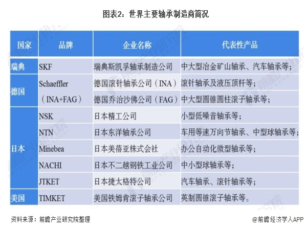 2020年全球及中国轴承制造行业市场竞争名堂剖析  本土企业占有中低端市场-洛阳轴承
