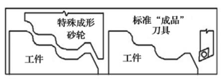 精硬车轴承钢切削参数对切削力的影响-洛阳轴承
