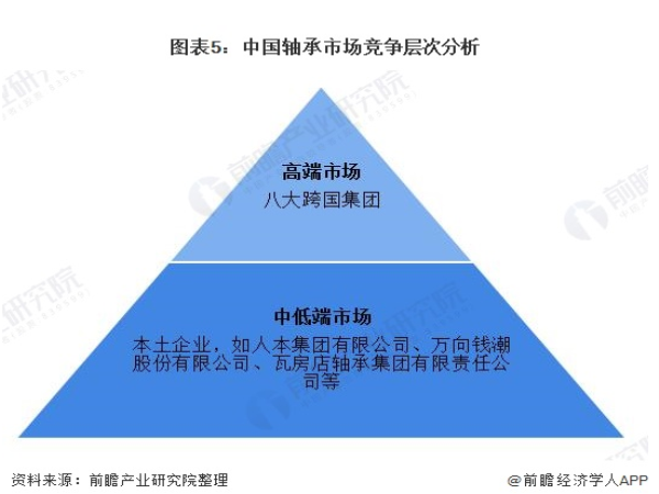 2020年全球及中国轴承制造行业市场竞争名堂剖析  本土企业占有中低端市场-洛阳轴承
