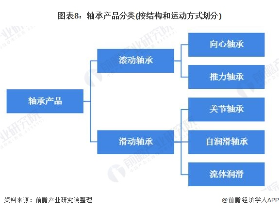 2020年全球及中国轴承制造行业市场竞争名堂剖析  本土企业占有中低端市场-洛阳轴承