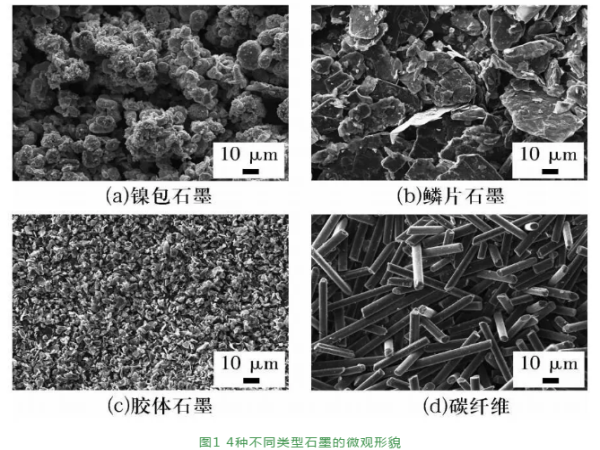 石墨类型对镍基自润滑质料性能的影响-洛阳轴承