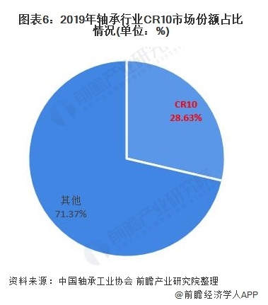 2020年全球及中国轴承制造行业市场竞争名堂剖析  本土企业占有中低端市场-洛阳轴承