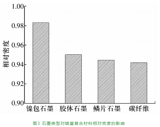 石墨类型对镍基自润滑质料性能的影响-洛阳轴承