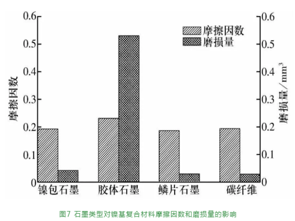 石墨类型对镍基自润滑质料性能的影响-洛阳轴承
