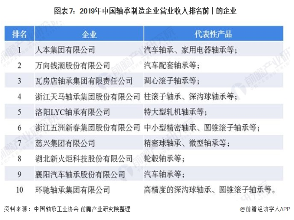 2020年全球及中国轴承制造行业市场竞争名堂剖析  本土企业占有中低端市场-洛阳轴承