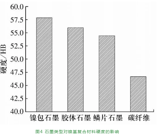 石墨类型对镍基自润滑质料性能的影响-洛阳轴承