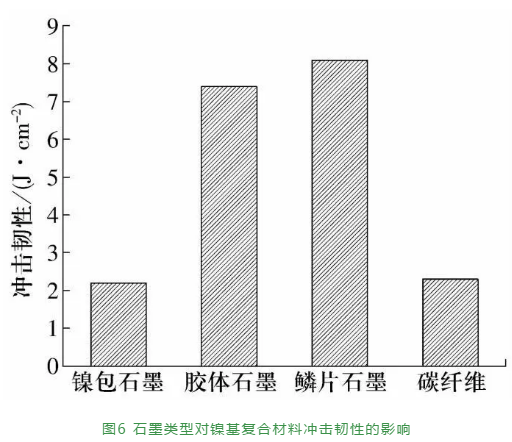 石墨类型对镍基自润滑质料性能的影响-洛阳轴承