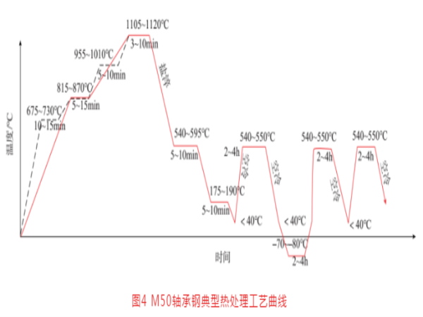 航空轴承钢的生长及热处置惩罚手艺（二）-洛阳轴承