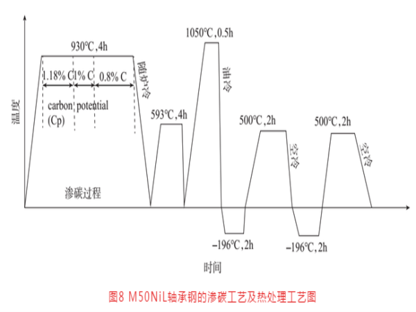 航空轴承钢的生长及热处置惩罚手艺（二）-洛阳轴承