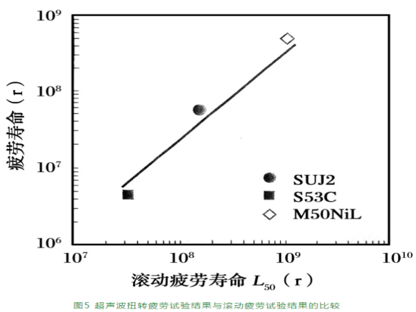 轴承钢高浓度氮化热处置惩罚和寿命评价-洛阳轴承