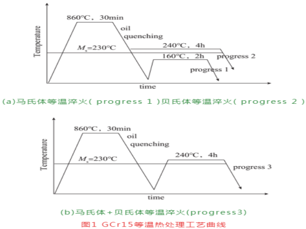 航空轴承钢的生长及热处置惩罚手艺（一）-洛阳轴承