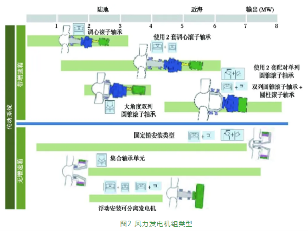 风电轴承手艺趋势-洛阳轴承