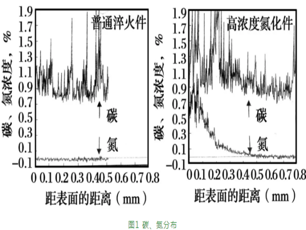 轴承钢高浓度氮化热处置惩罚和寿命评价-洛阳轴承