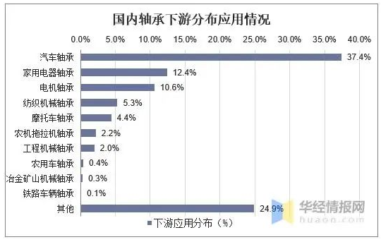 2020年轴承行业生长偏向剖析-洛阳轴承