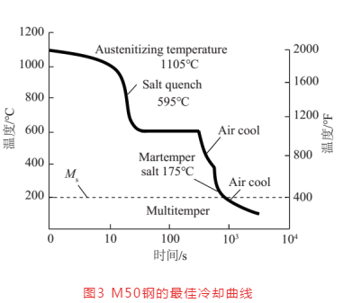 航空轴承钢的生长及热处置惩罚手艺（一）-洛阳轴承