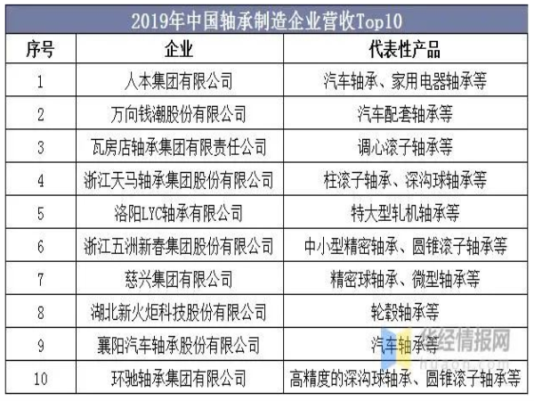 2020年轴承行业生长偏向剖析-洛阳轴承