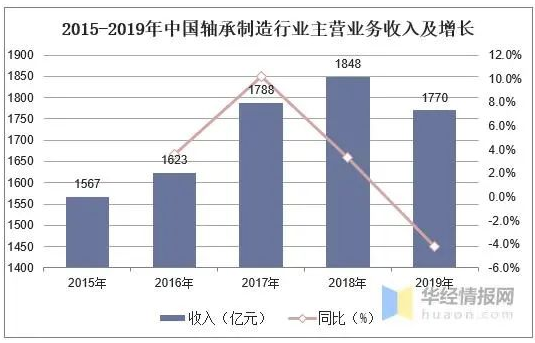 2020年轴承行业生长偏向剖析-洛阳轴承